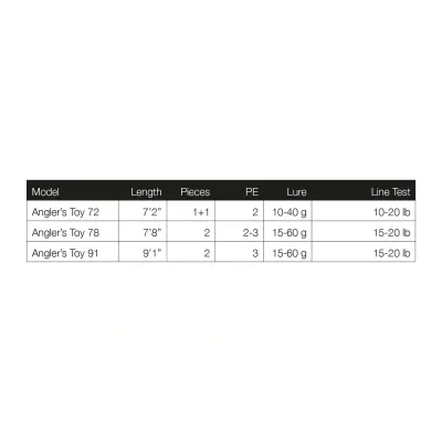 Höwk Angler's Toy 7,2' - 10-40gr